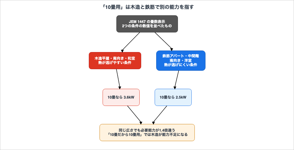 日本電機工業会の規格 JEM 1447 にもとづく畳数表示が木造和室と鉄筋洋室の2条件の数値を並べたものであり、同じ10畳でも木造は3.6kW、鉄筋は2.5kWと必要能力が1.4倍違うことを示した図