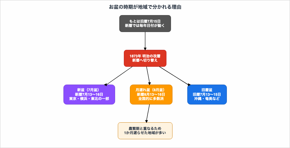 旧暦7月15日だったお盆が、明治の改暦を経て新盆・月遅れ盆・旧暦盆の3つに分かれた経緯を示した図