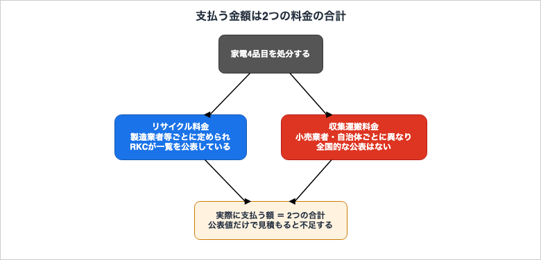 家電4品目の処分費用が、RKCの公表するメーカー別リサイクル料金と、小売業者や自治体ごとに異なり全国的な公表のない収集運搬料金の合計になることを示した図