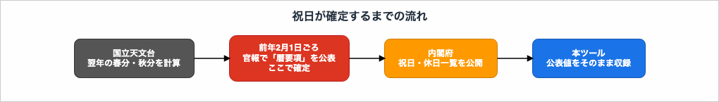 国立天文台の計算、官報での暦要項公表、内閣府の一覧公開を経て、本ツールが公表値をそのまま収録するまでの流れを示した図