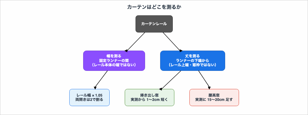 カーテンの幅は固定ランナーの間、丈はランナー下端から測ること、掃き出し窓と腰高窓で丈の求め方が異なることを示した図