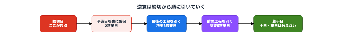 締切日を起点に、予備日を先に確保してから最後の工程、その前の工程と順に営業日を引いていき、着手日を求める逆算の順序を示した図