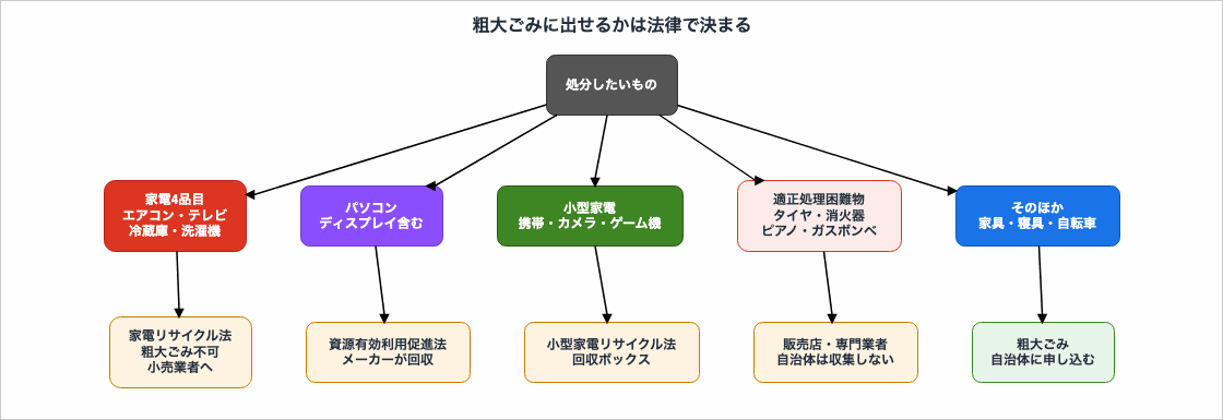 処分したいものが家電4品目・パソコン・小型家電・適正処理困難物・そのほかのどれに当たるかで、適用される法律と処分方法が5通りに分かれることを示した図