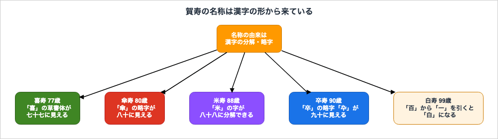 喜寿は「喜」の草書体が七十七、傘寿は「傘」の略字が八十、米寿は「米」が八十八、卒寿は略字「卆」が九十、白寿は「百」から「一」を引くと「白」になるという、賀寿の名称が漢字の形に由来することを示した図