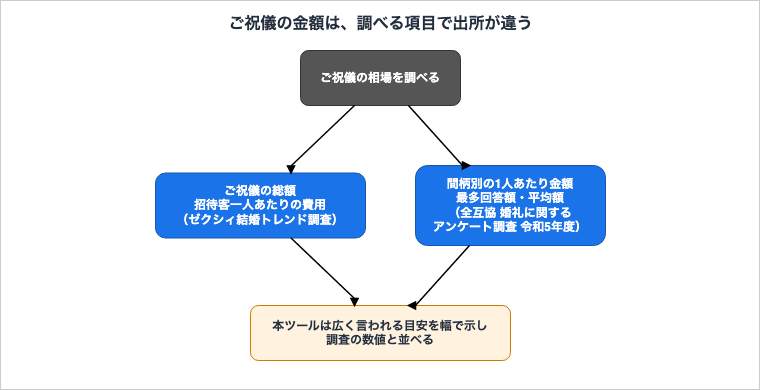 ご祝儀の総額や招待客一人あたりの費用はゼクシィ結婚トレンド調査に、間柄別の1人あたりの最多回答額と平均額は全日本冠婚葬祭互助協会の婚礼に関するアンケート調査にあり、本ツールは広く言われる目安の幅を調査の数値と並べて示すことを表した図
