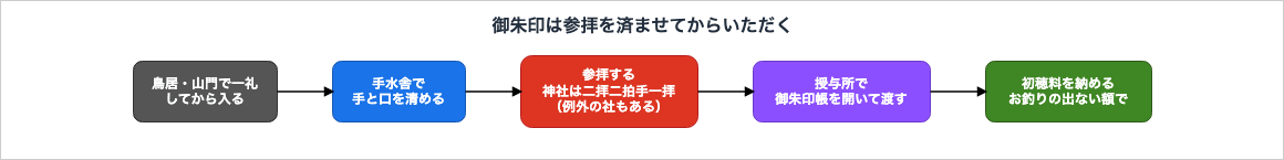 鳥居や山門で一礼して入り、手水舎で手と口を清め、参拝を済ませてから授与所で御朱印帳を渡し、初穂料を納めるという順序を示した図