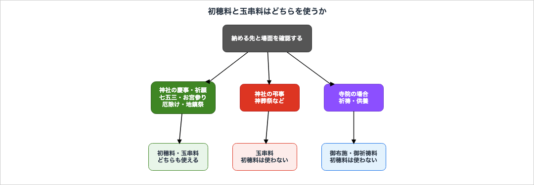 神社の慶事・祈願では初穂料と玉串料のどちらも使えるが、神社の弔事では玉串料のみ、寺院では御布施を用い初穂料は使わないことを示した図