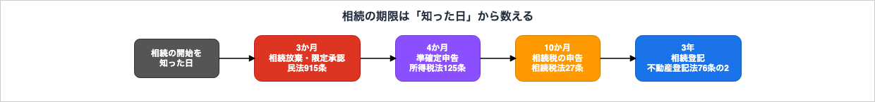 相続の開始を知った日を起点に、3か月の相続放棄・限定承認、4か月の準確定申告、10か月の相続税申告、3年の相続登記という順で期限が訪れることを、それぞれの根拠条文とともに示した図