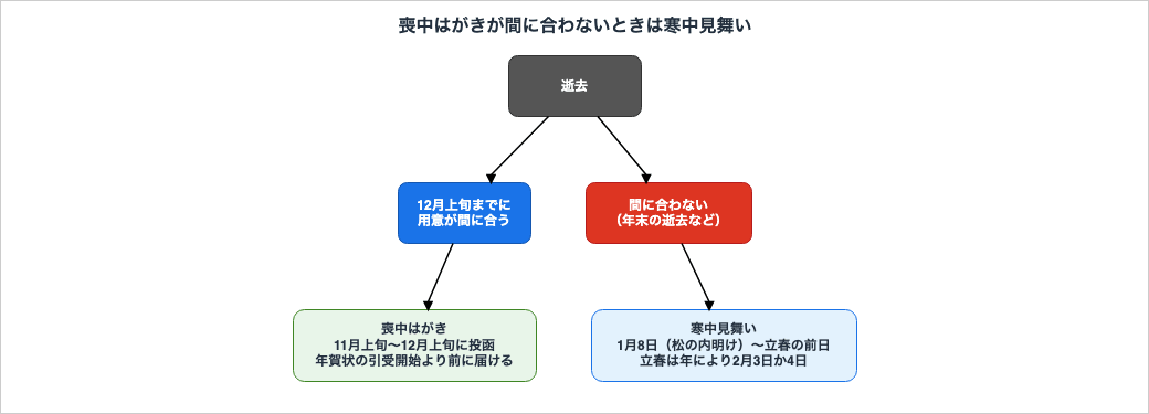 喪中はがきの用意が12月上旬までに間に合う場合は11月上旬から12月上旬に投函し、年末の逝去などで間に合わない場合は松の内明けから立春の前日までの寒中見舞いで伝えることを示した図