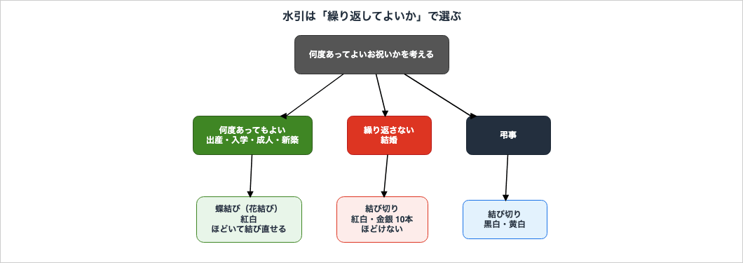 何度あってもよい出産・入学・成人・新築は蝶結び、繰り返さない結婚は紅白または金銀の結び切り、弔事は黒白・黄白の結び切りを使うことを示した図