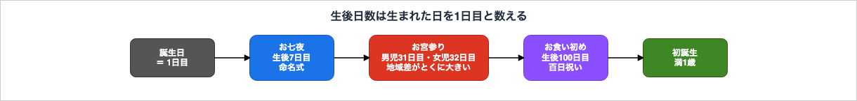 誕生日を1日目として、生後7日目のお七夜、男児31日目・女児32日目のお宮参り、生後100日目のお食い初め、満1歳の初誕生が並ぶことを示した図
