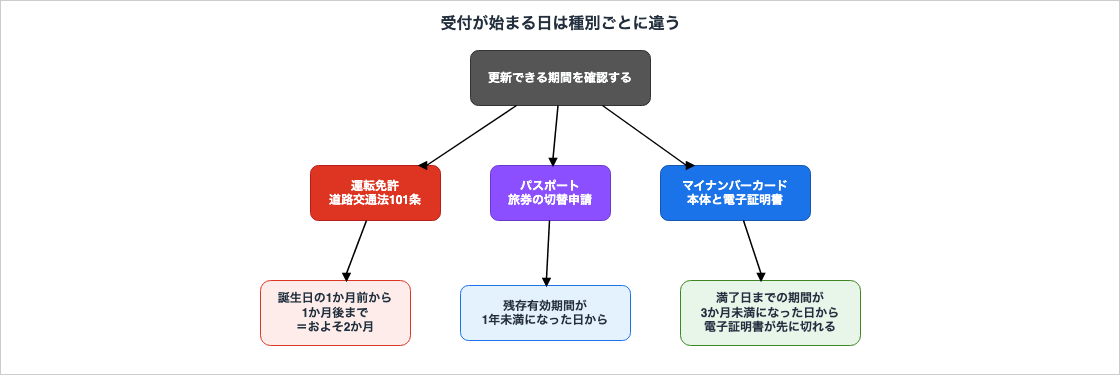 運転免許は誕生日の1か月前から1か月後までのおよそ2か月、パスポートは残存有効期間が1年未満になった日から、マイナンバーカードは電子証明書が先に切れるため券面の2つの日付を見る、と受付の始まり方が種別ごとに違うことを示した図