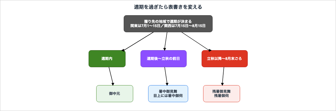 贈り先の地域で適期が決まり、適期内は御中元、適期後から立秋の前日までは暑中御見舞、立秋以降8月末ごろまでは残暑御見舞と表書きが変わることを示した図