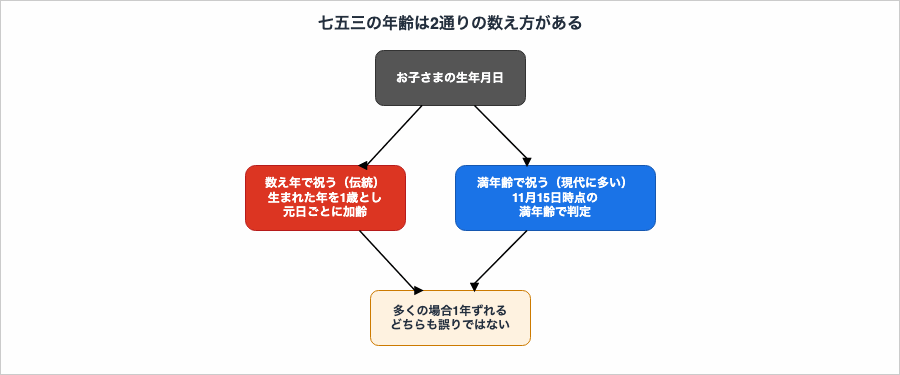 七五三の年齢が、伝統的な数え年方式と現代に多い満年齢方式の2通りで決まり、多くの場合1年ずれることを示した図