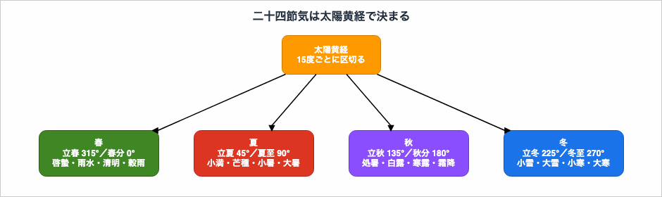 太陽黄経を15度ごとに区切ることで、春夏秋冬それぞれ6つずつ、計24の節気が決まる仕組みを示した図
