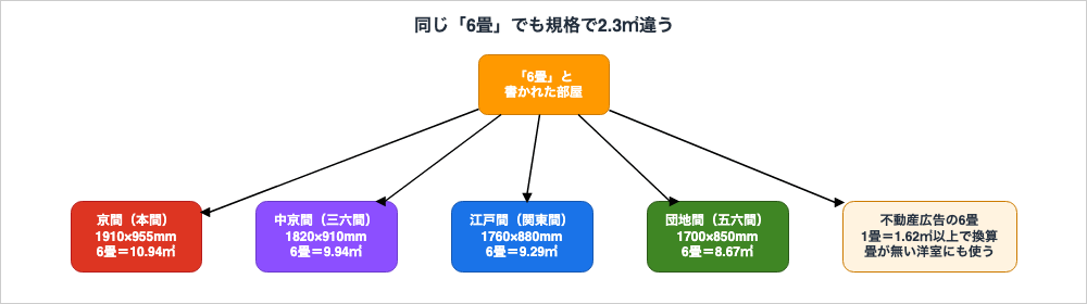 同じ6畳でも京間10.94平方メートル、中京間9.94、江戸間9.29、団地間8.67と規格で広さが異なり、不動産広告の6畳はさらに1畳1.62平方メートル以上での換算値であることを示した図