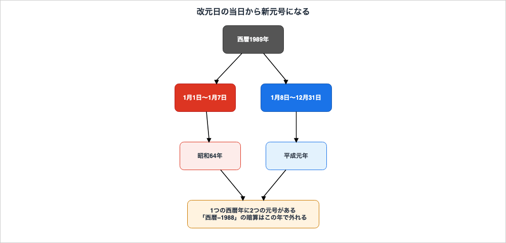 西暦1989年は1月1日から1月7日までが昭和64年、1月8日から12月31日までが平成元年となり、1つの西暦年に2つの元号が存在することを示した図